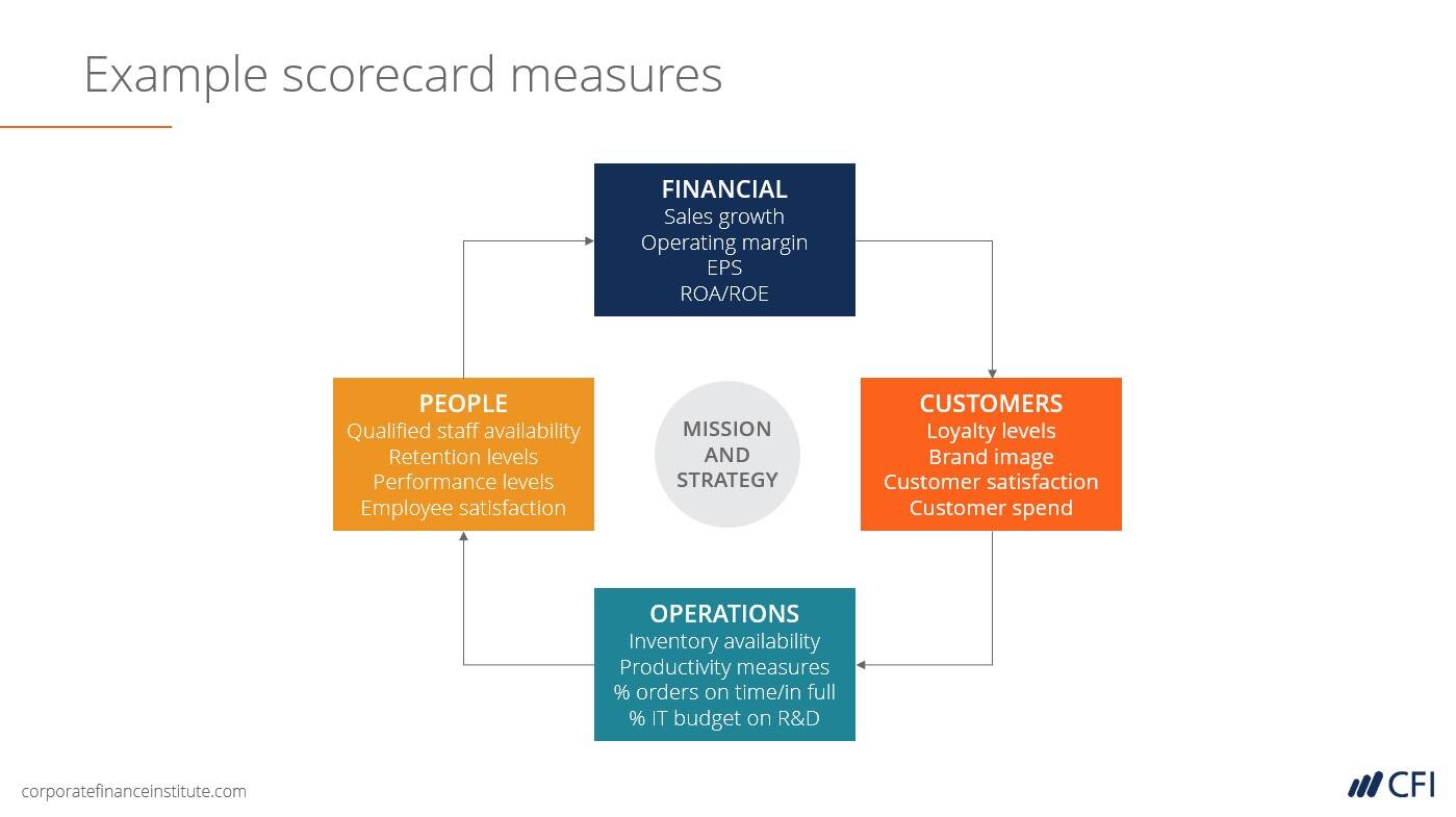 screenshot of scorecard from budgeting class