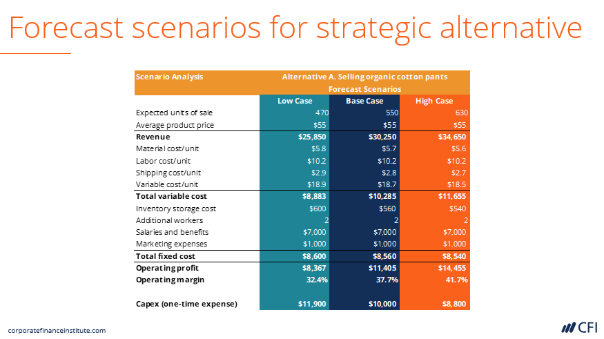 business strategy class online